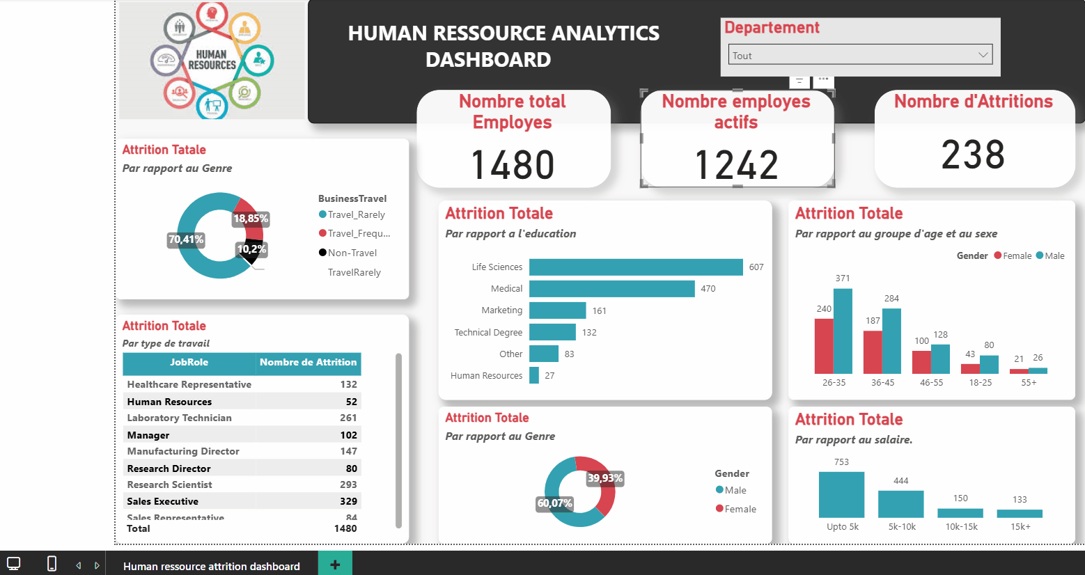 HR Attrition Dashboard
